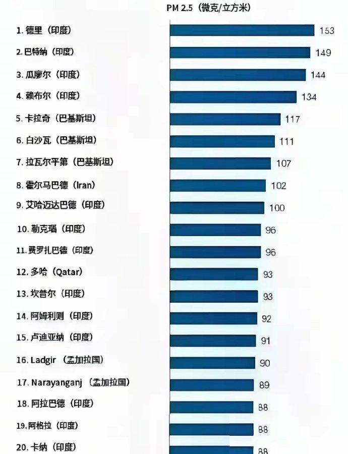 世界前二十名，印度占据13席，而且垄断前四名，这下谁反对都无效，三哥绝对是赢麻了