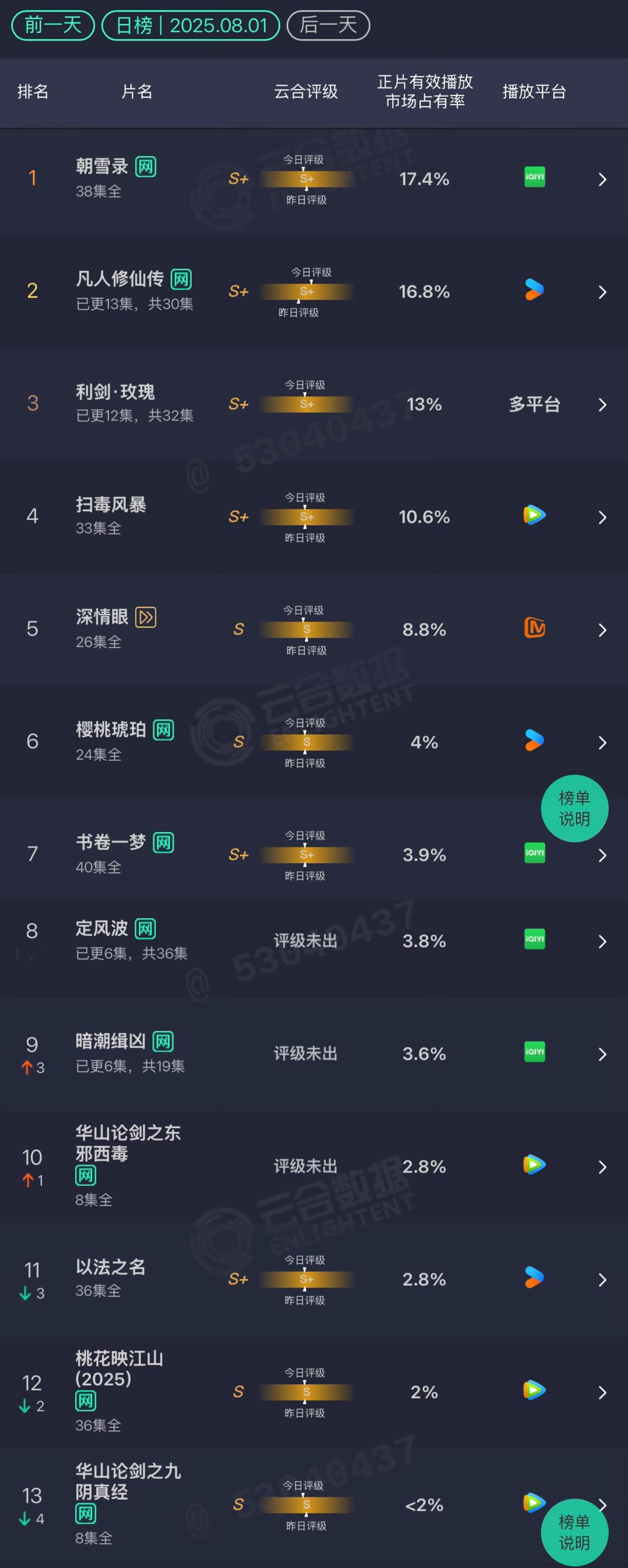 8.1云合凡人修仙传：16.8%利剑玫瑰：13%深情眼：8.8%定风波：3.8%