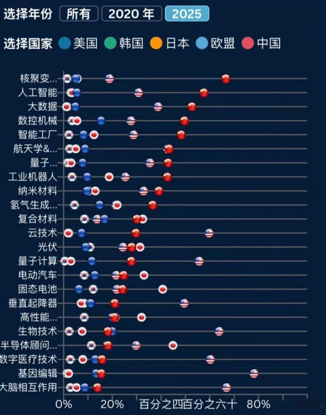 在几乎所有热门的科技赛道上，我们都上榜了，并且在核聚变、人工智能以及大数据等10