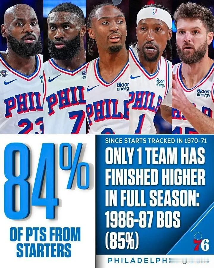 76人恐怖数据出炉！首发得分占比逼近历史纪录
 
北京时间10月29日，NBA常