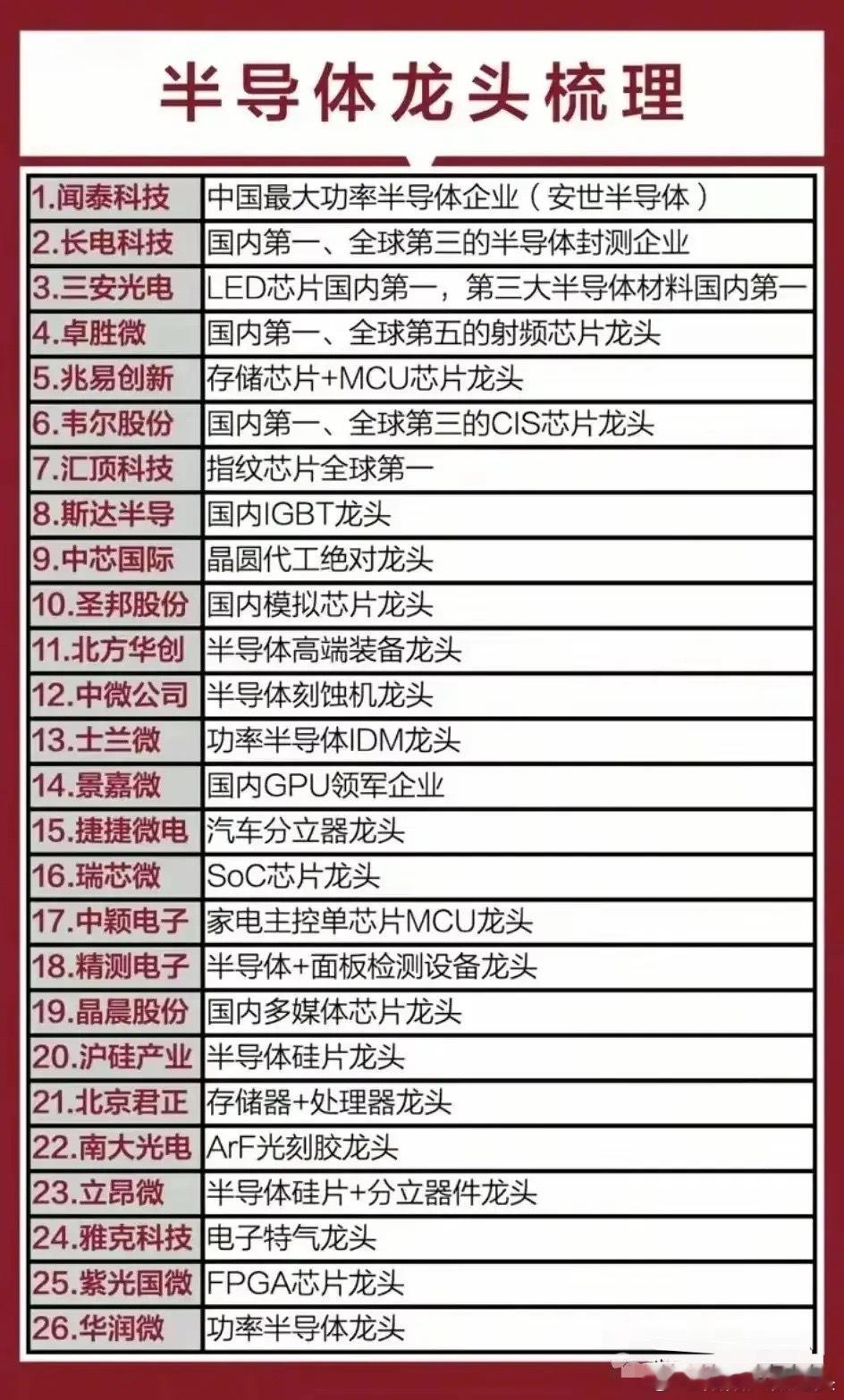 半导体细分领域龙头全景，国产替代核心力量！ 以“半导体龙头梳理”为核心，系统性列