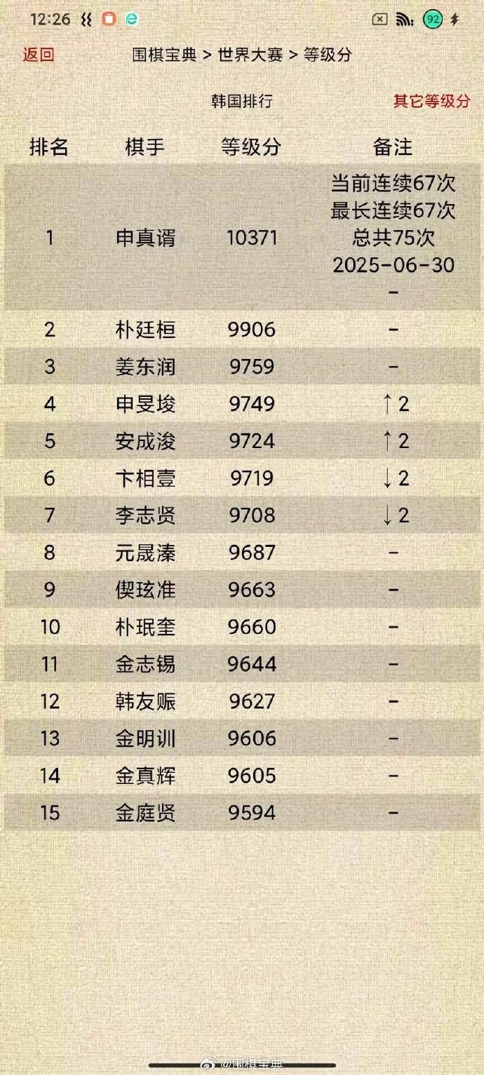 韩国围棋等级分Top15（截止2025-06-30）围棋
申真谞连续67次、最长