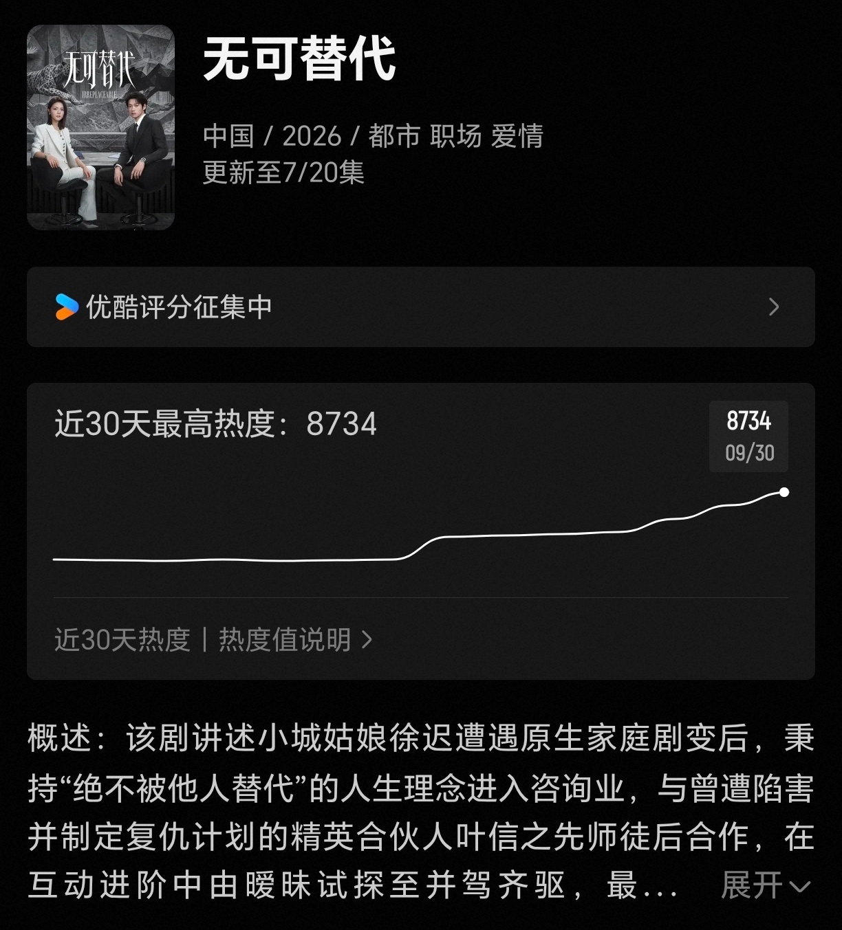 魏大勋《无可替代》热度已经8734了，位列榜单第一！我们原创职场剧越来越好了，叶