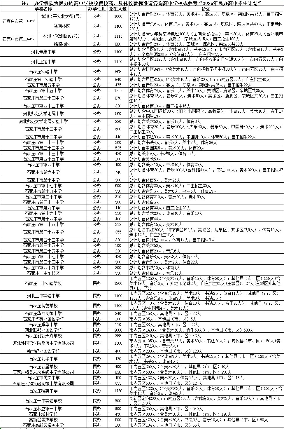【2026年石家庄市普通高中招生计划（简章）发布】2026年石家庄市区高中招生总