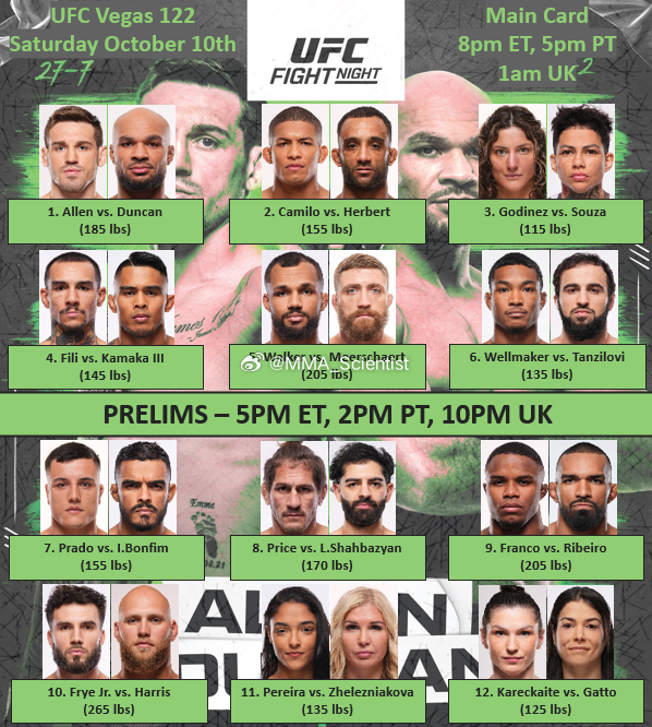 下周UFC Vegas 122阵容王聪判定输给席尔瓦UFC332 ​​​