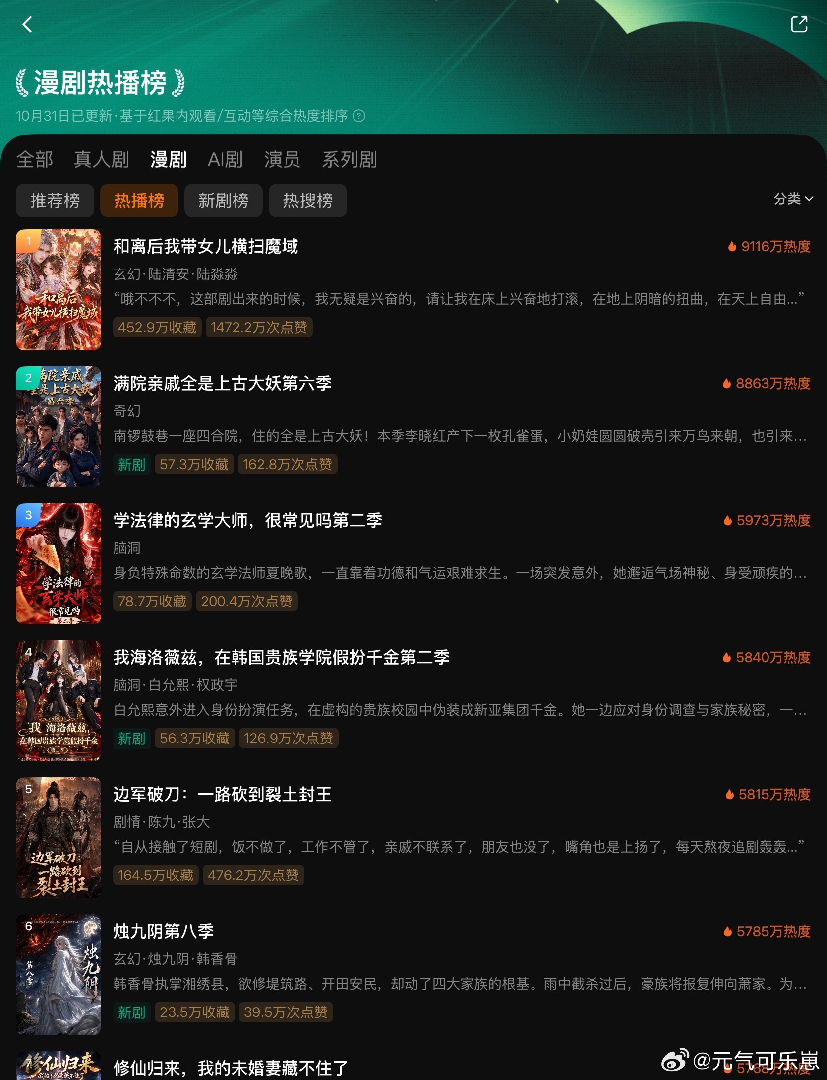 10.31红果漫剧热播榜1️⃣和离后我带女儿横扫魔域🔥9116w2️⃣满院亲戚