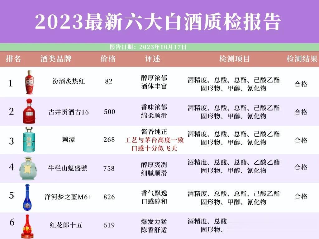 突发消息！相关部门突然对50款白酒进行抽检，其中这6款被评为“优级酒”，是不含香