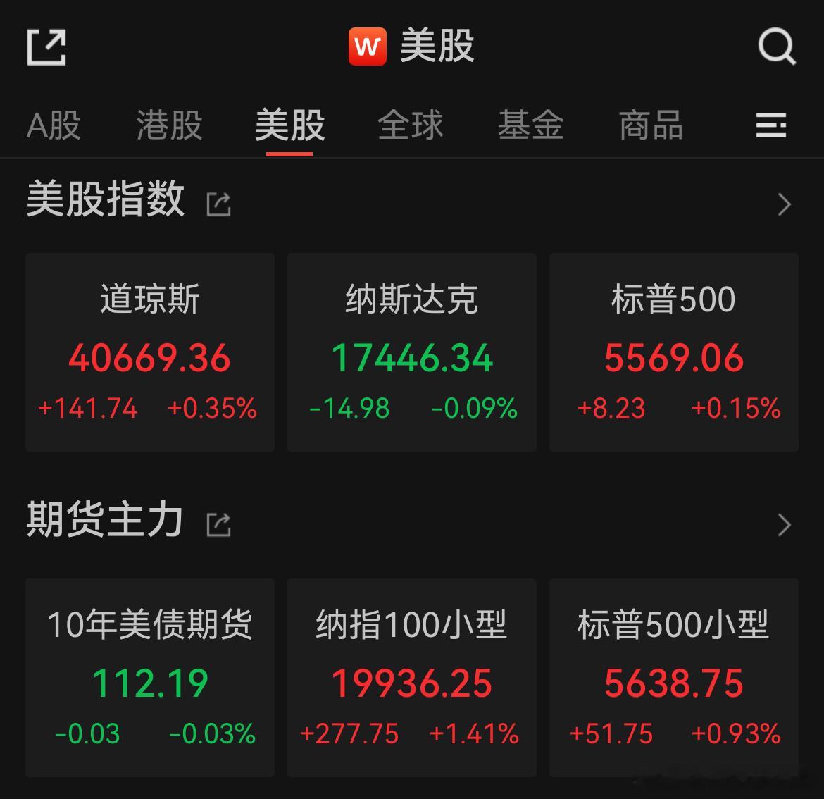 价值投资日志[超话] 美股4月收官：三大指数涨跌不一，标普500指数、道指连跌3