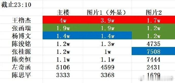 TF四代近期各项热度拉表：王橹杰 张桂源 杨博文 陈奕恒 张函瑞 左奇函 陈浚铭