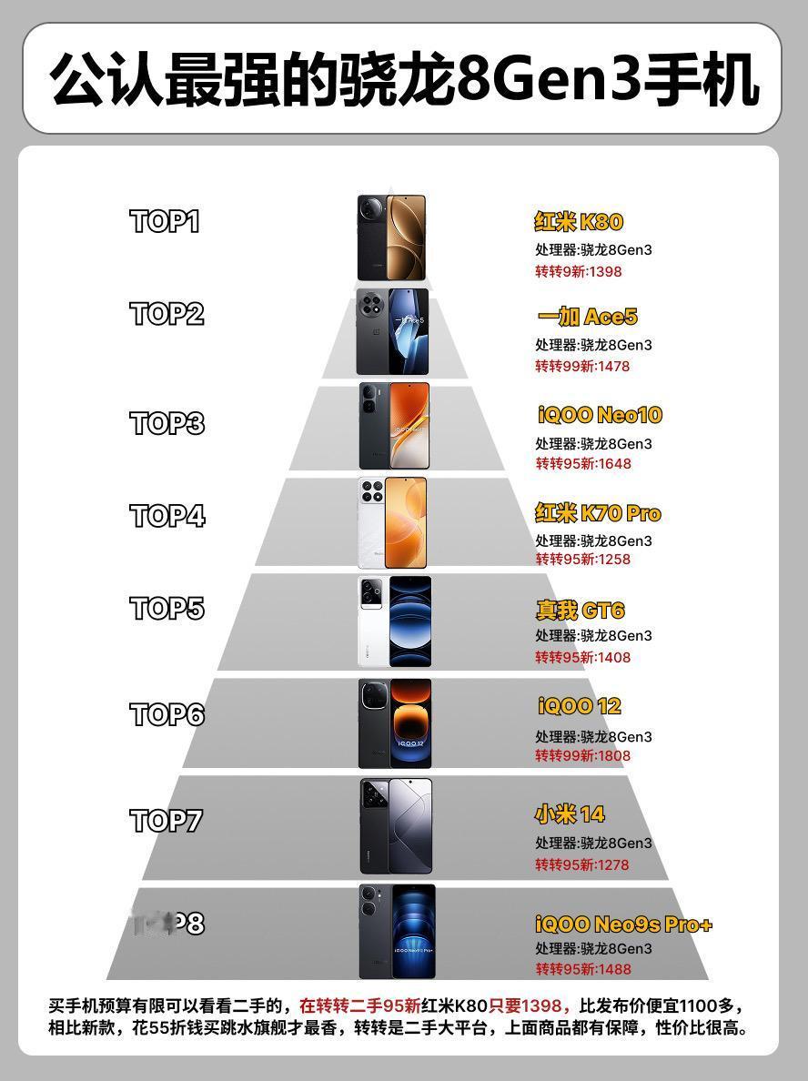 公认最强的骁龙8Gen3手机。 手机手机推荐真我gt6 iqoo12
