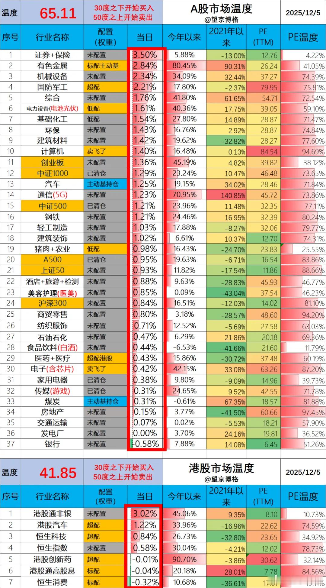 领导又给牛市补充弹药了~2025年12月5日 市场温度今天净值出来了。场内ETF