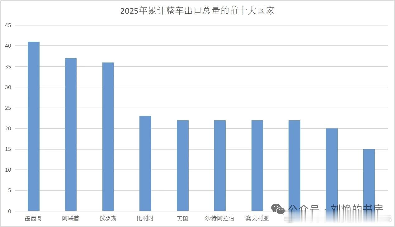 25年1-9月中国汽车出口目的地国TOP10，看得出基本都是本国无强势车企&重要