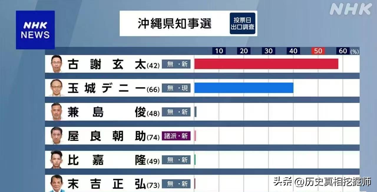 日本自民党大胜，高市早苗的总裁地位更加稳定！日本自民党扳回最重要一局。安倍晋三都