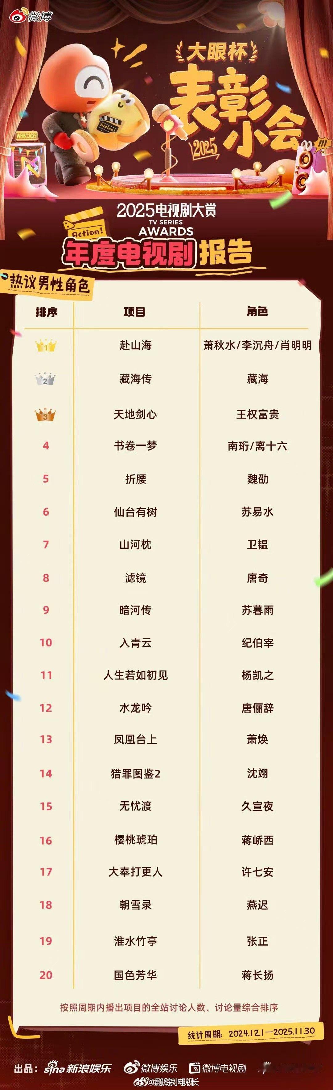 成毅携双角色杀进年度TOP3成毅两部剧两个角色拿到年度top3！！爆款男主就是这