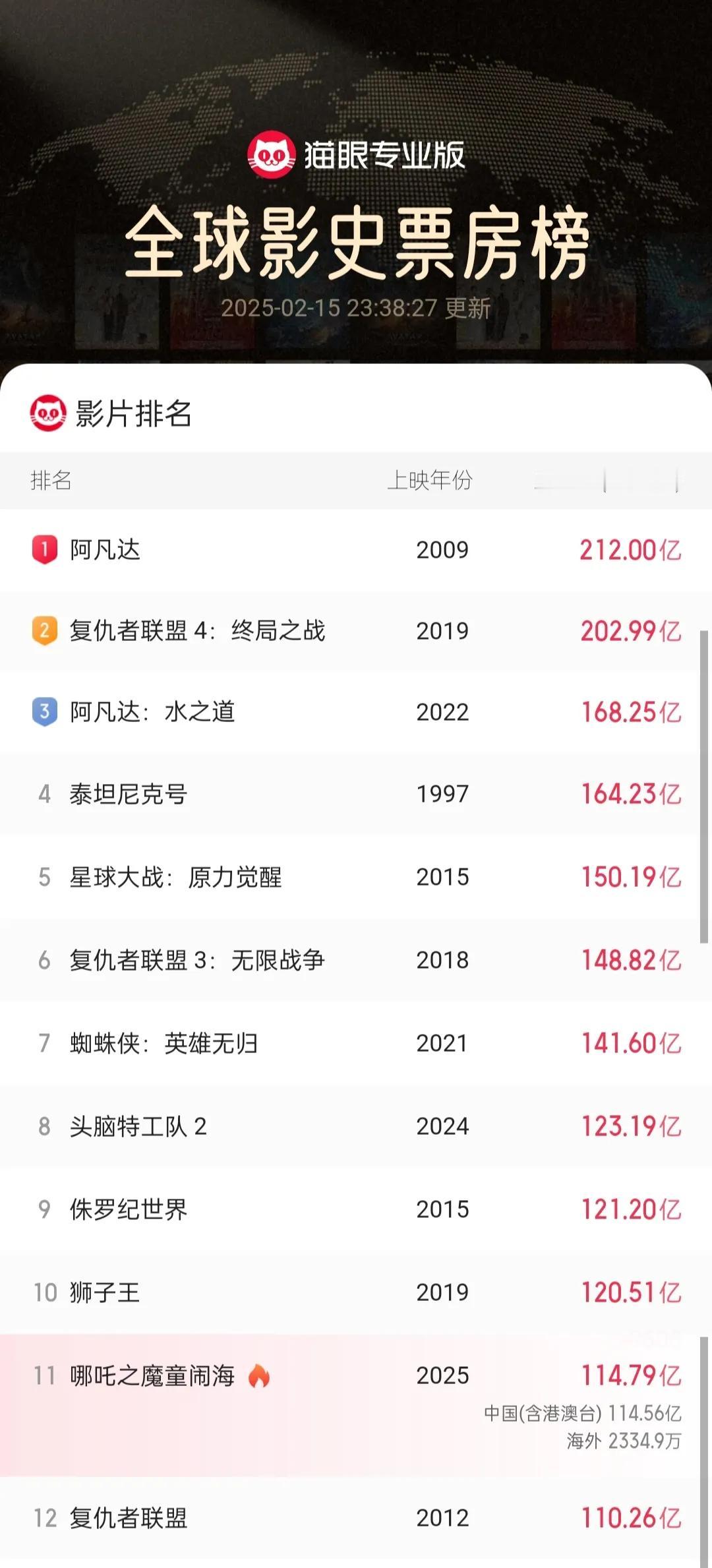 来看看哪吒2这个票房上升速度！
一个小时就上来0.16亿！
进全球前10是妥妥的