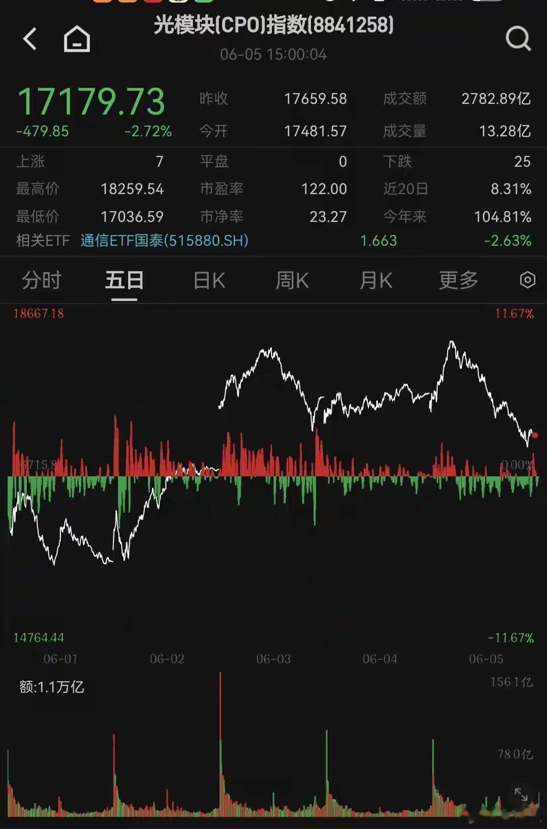 A股震荡调整期该不该“轻仓”不该。这里说的轻仓，指仓位低于30%，现金为王。但当
