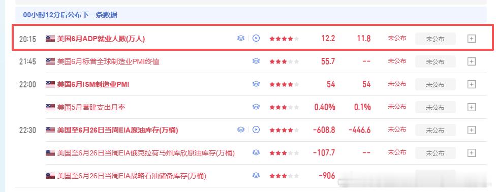 小非农还有十几分钟就公布了，当前还在持有黄金单子的朋友注意避开数据公布时段，晚间