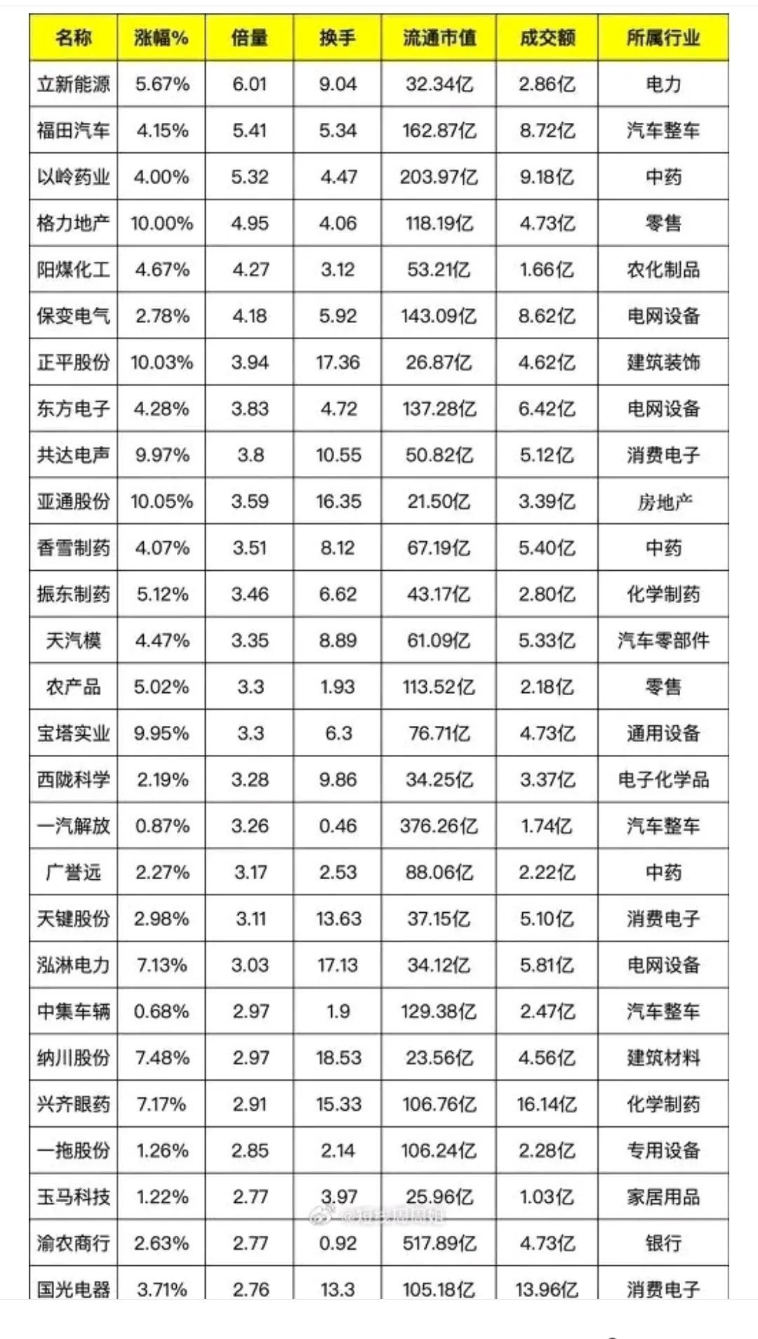 3月19日，底部放出巨量的个股名单，建议收藏。

最近更新这个数据，大家都觉得不