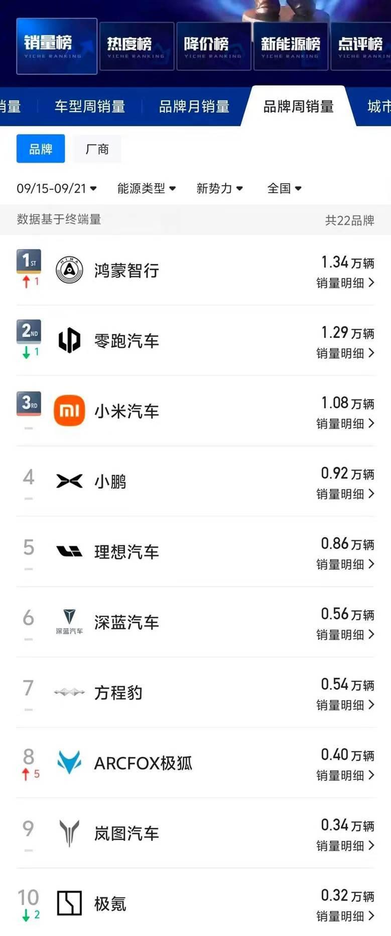 方程豹挺可以的啊，钛7、钛3双双位居周销量榜前三，加上豹5的话，直接TOP10了