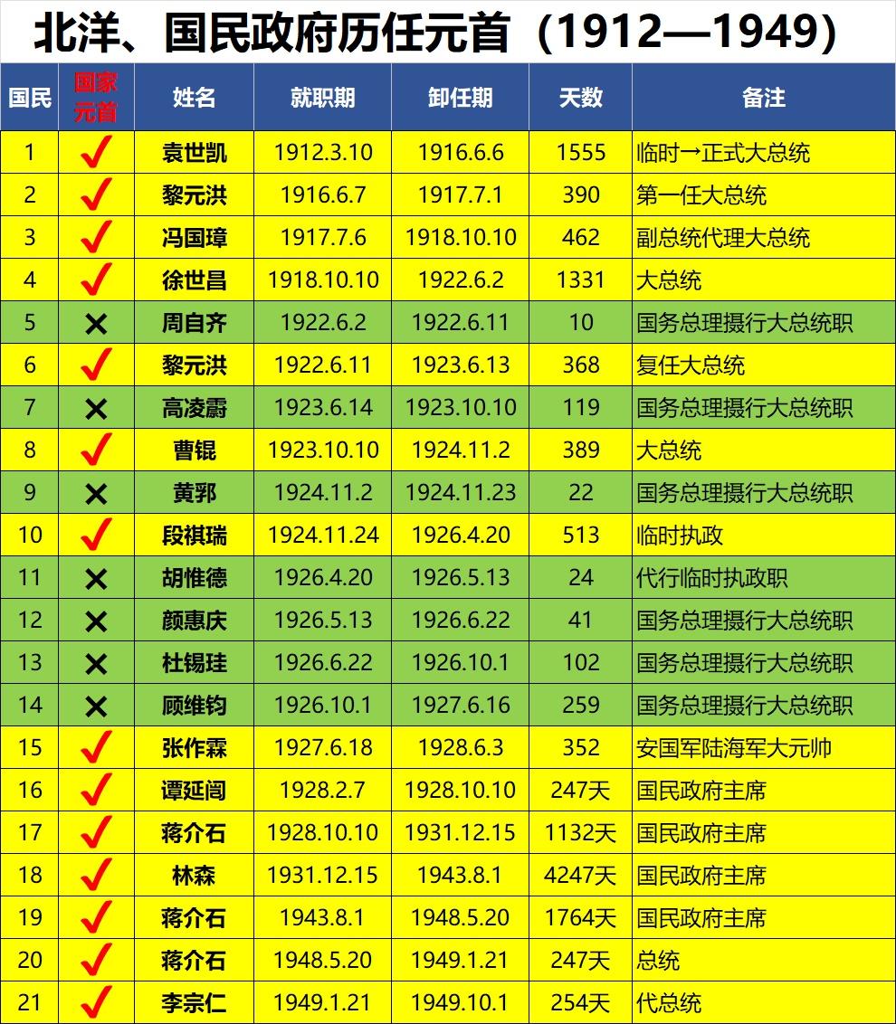 北洋政府期间，真正是国家元首的只有7位！

正式元首；
1、袁世凯，1555天