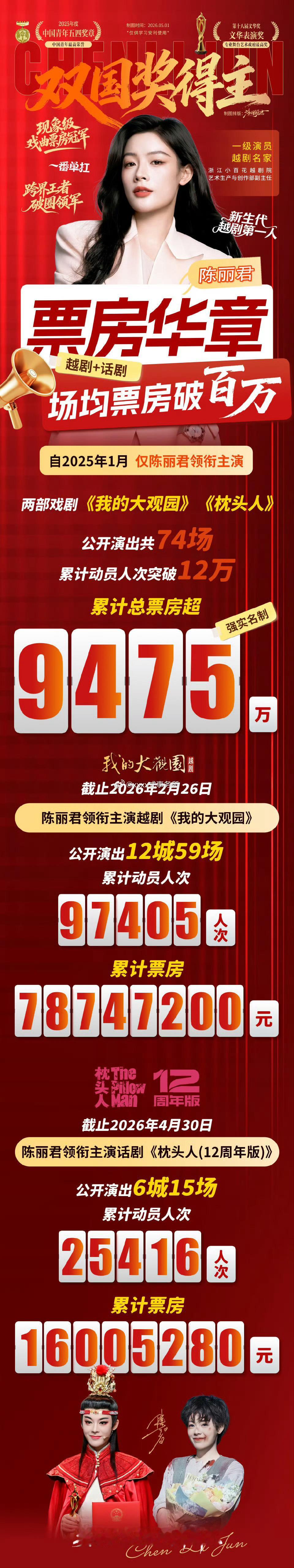 陈丽君话剧票房陈丽君话剧场均票房破百万 陈丽君话剧票房，太牛了吧 