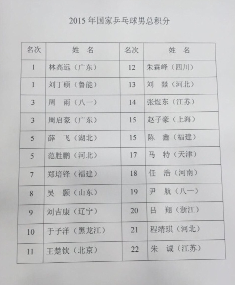 王楚钦入选国家一队10周年 王楚钦迎来入选中国乒乓球队一队十周年纪念。自2015
