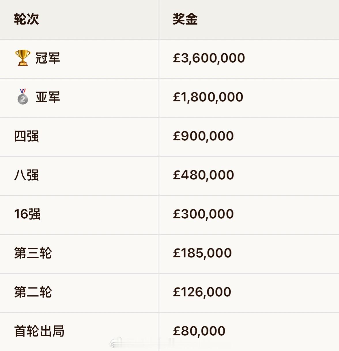 【温网2026 单打奖金再加码】🏆 冠军：360W英镑🥈 亚军：180W英镑