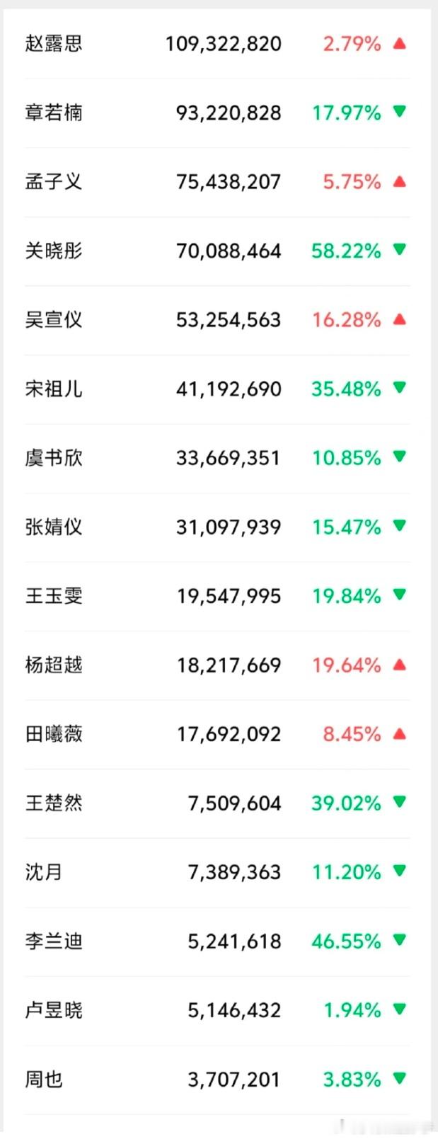 6.10 微指数热度统计，赵露思  章若楠 孟子义 位列前三！ ​​​