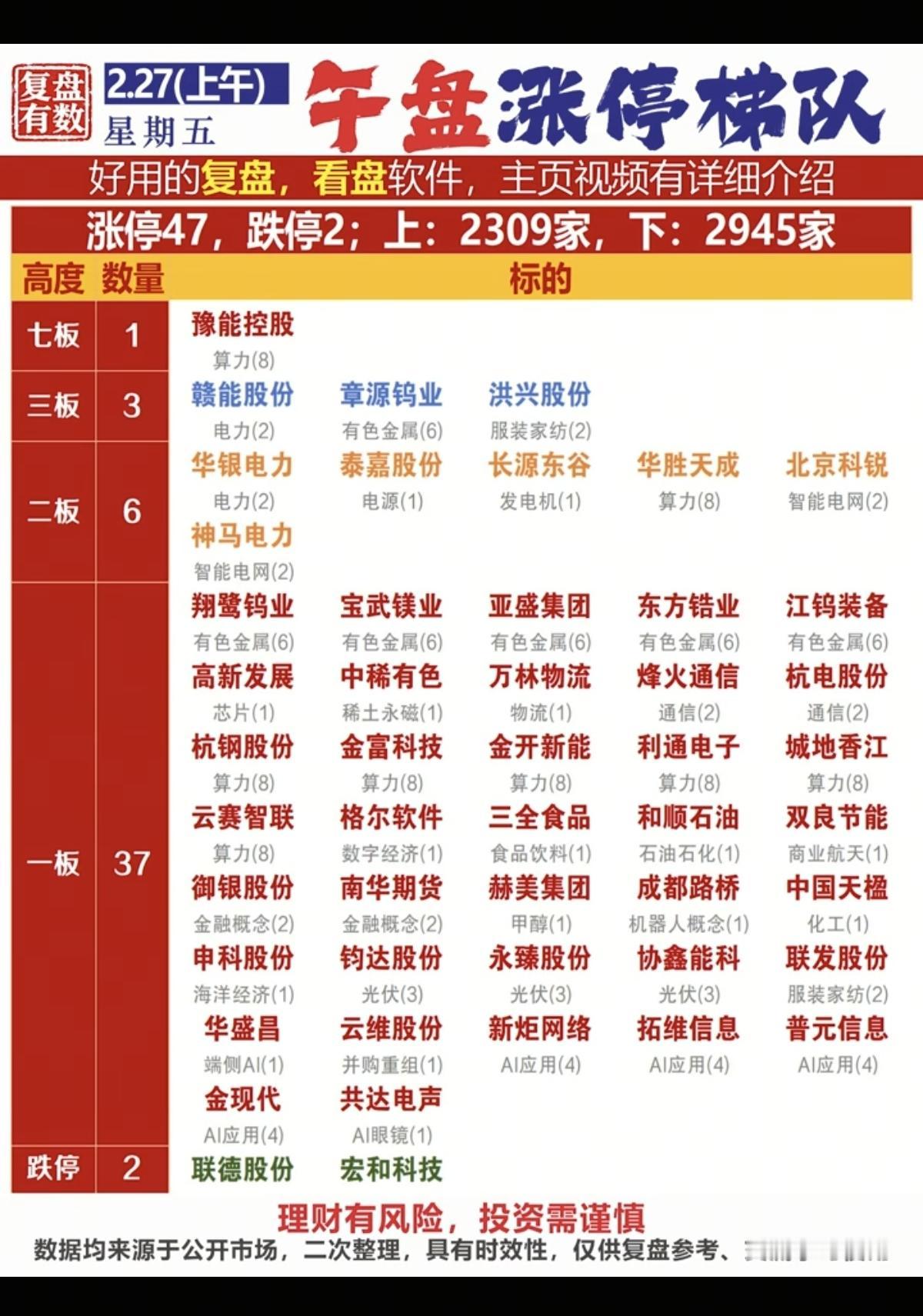 2.27周五   涨停板股票：复盘统计！

涨停板47家，跌停2家
涨跌比230