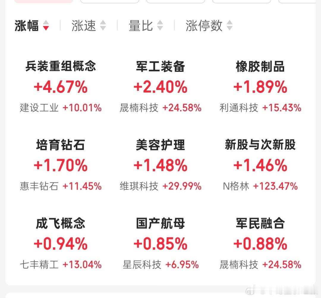 股票今天资金轮动到了军工股，切换很快。 ​​​