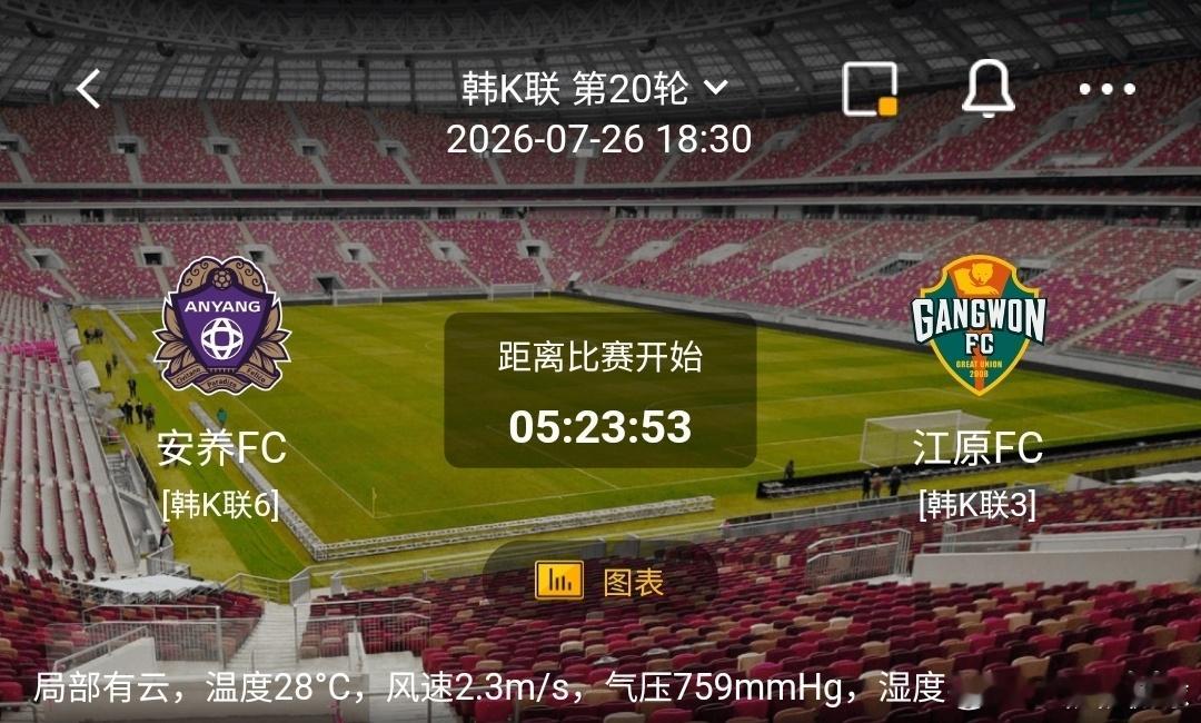 安养FCvs江原FC韩K联 1️⃣安养FC利好：距离附加赛区分数接近，主场渴望抢