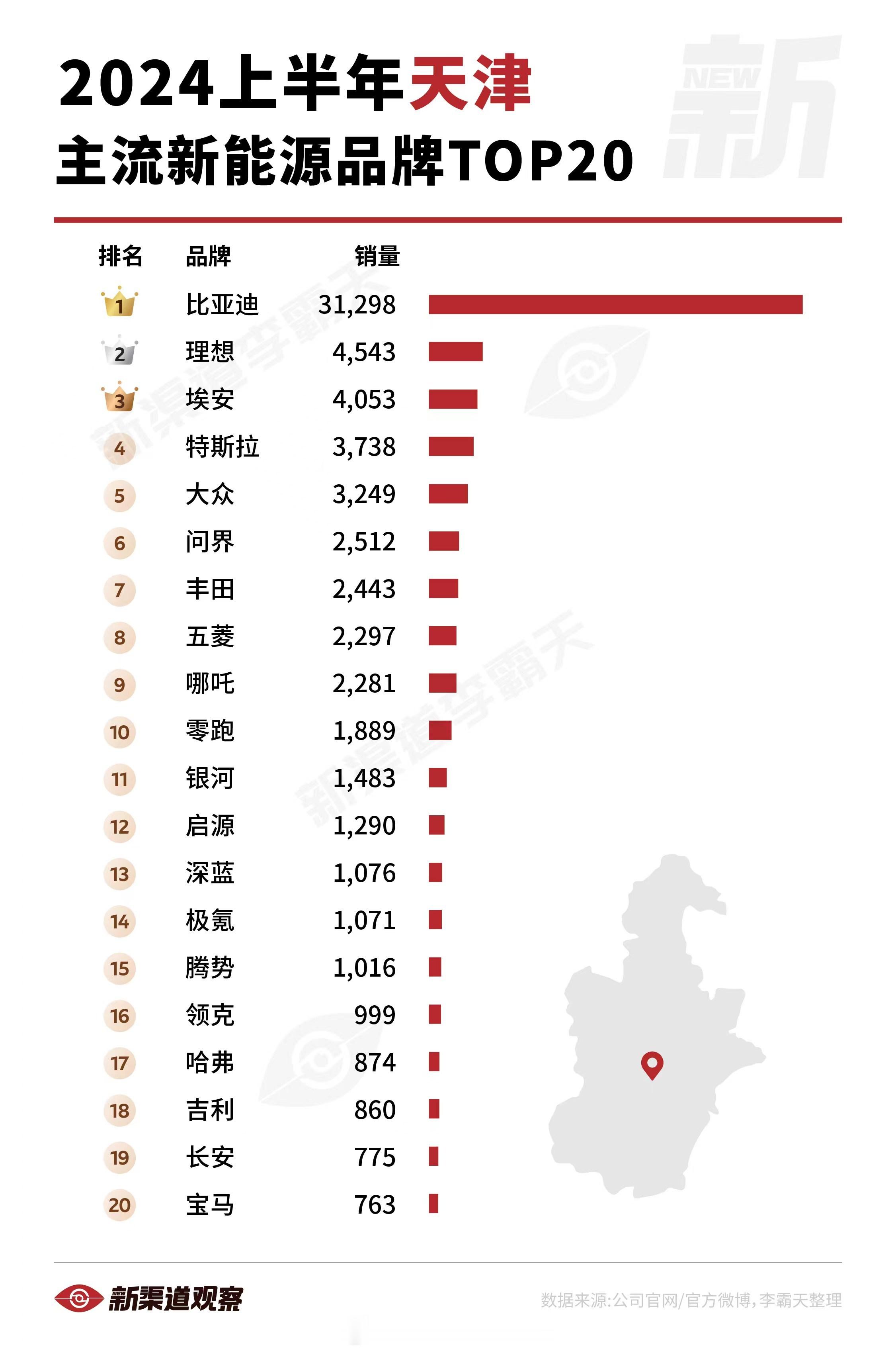 【2024上半年天津主流新能源品牌TOP20】比亚迪在天津一骑绝尘，特斯拉被理想