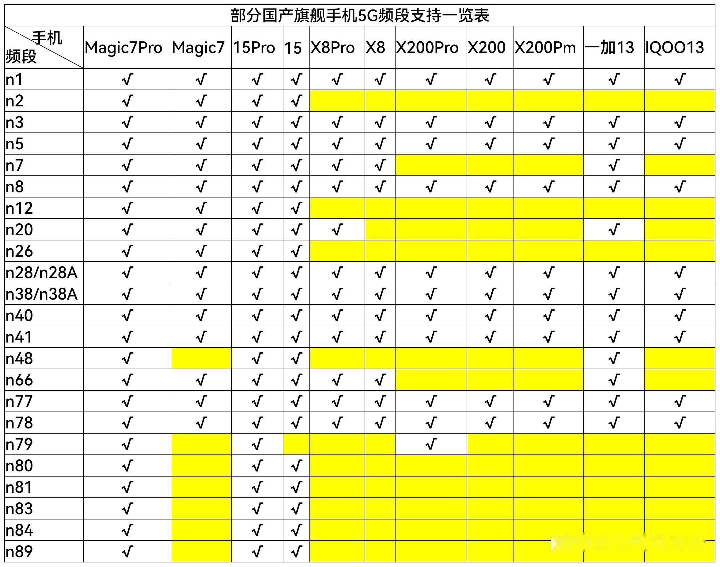 看不到的地方砍配置省钱？我看N79频段就没几个新机带上，不过我不用移动卡好像没什