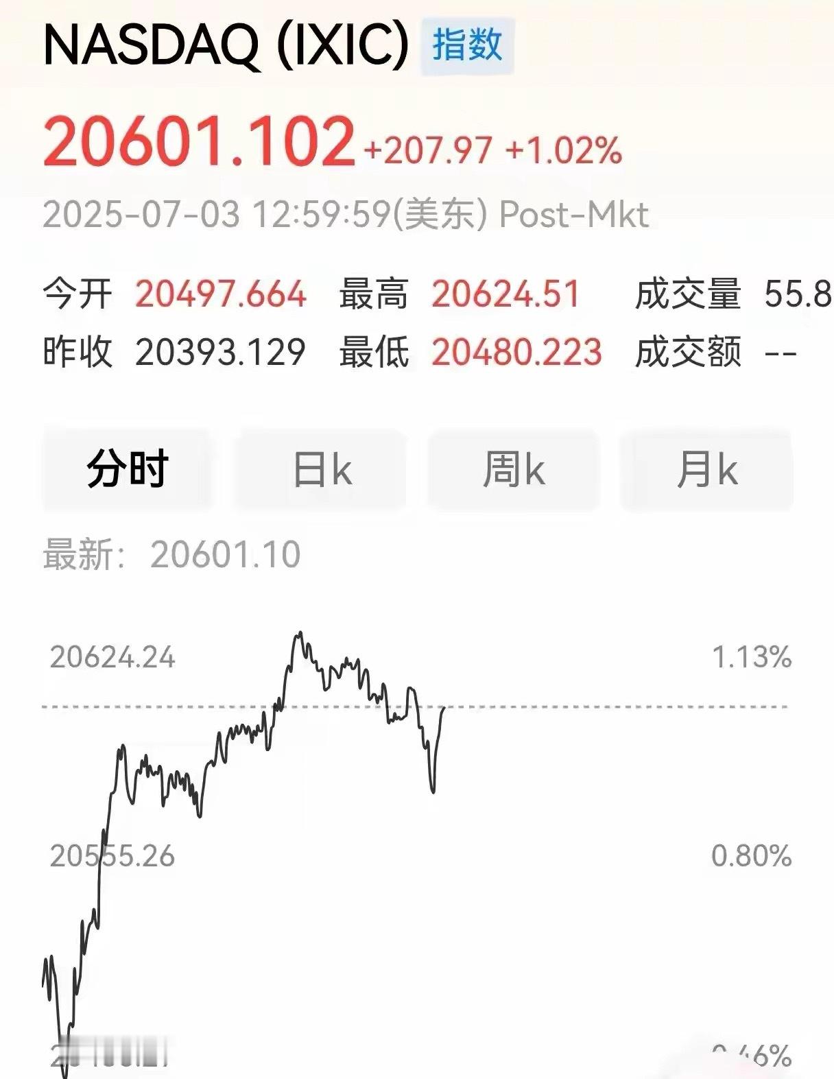 就业数据超预期，美股三大指数高开高走，纳指、标普500再次刷新历史新高     