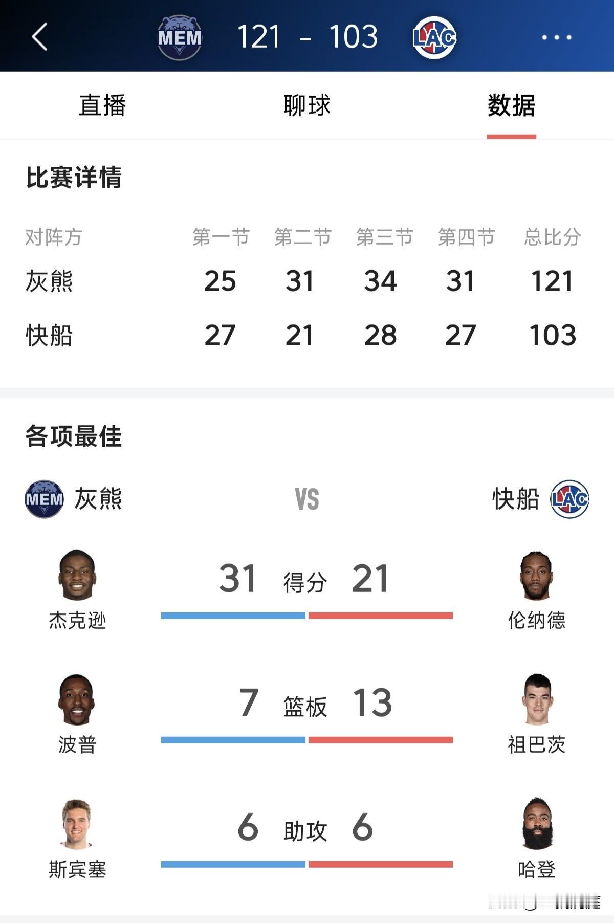 心不在焉，破罐子破摔！哈登可能在快船的日子不多了，今天快船主场输给灰熊，首节比赛