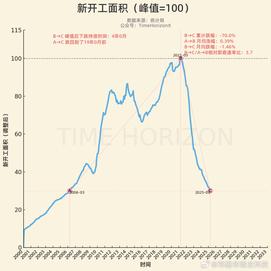 【房屋新开工回到19年前】下图是中国房地产新开工面积的12个月滚动值，该数据经过