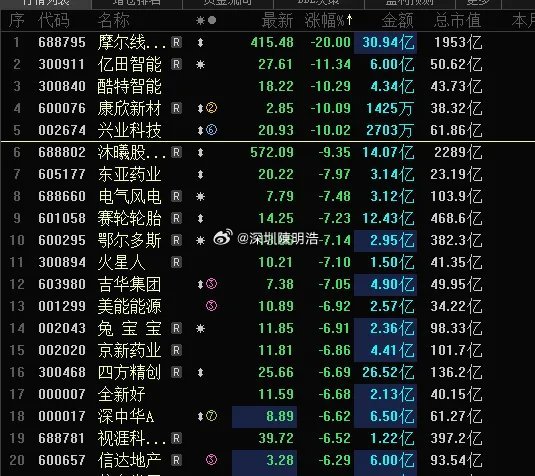 今天A股跌幅榜跌停股骤减，仅3个跌停，兴业科技，康欣新材icon利空，2个一字跌