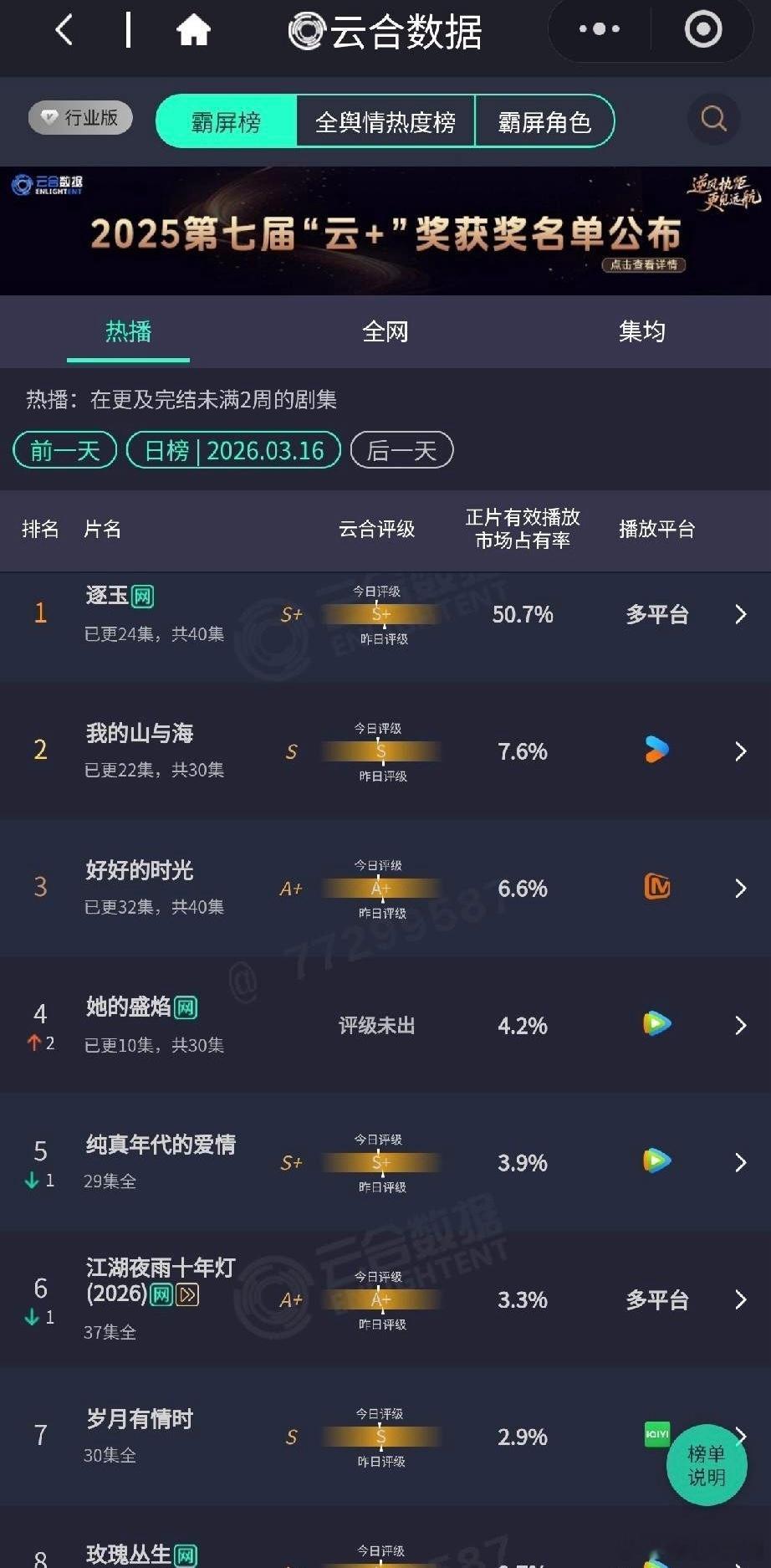 3月16日热播剧霸屏榜出炉！《逐玉》断层第一太狠了3月16日热播剧霸屏榜新鲜出炉