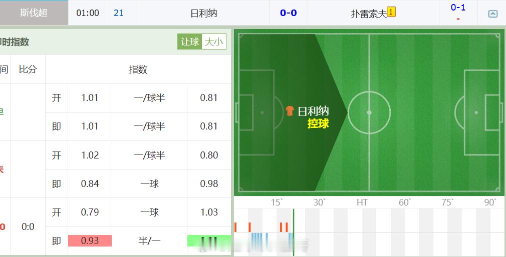 足球 上半场大0.5 