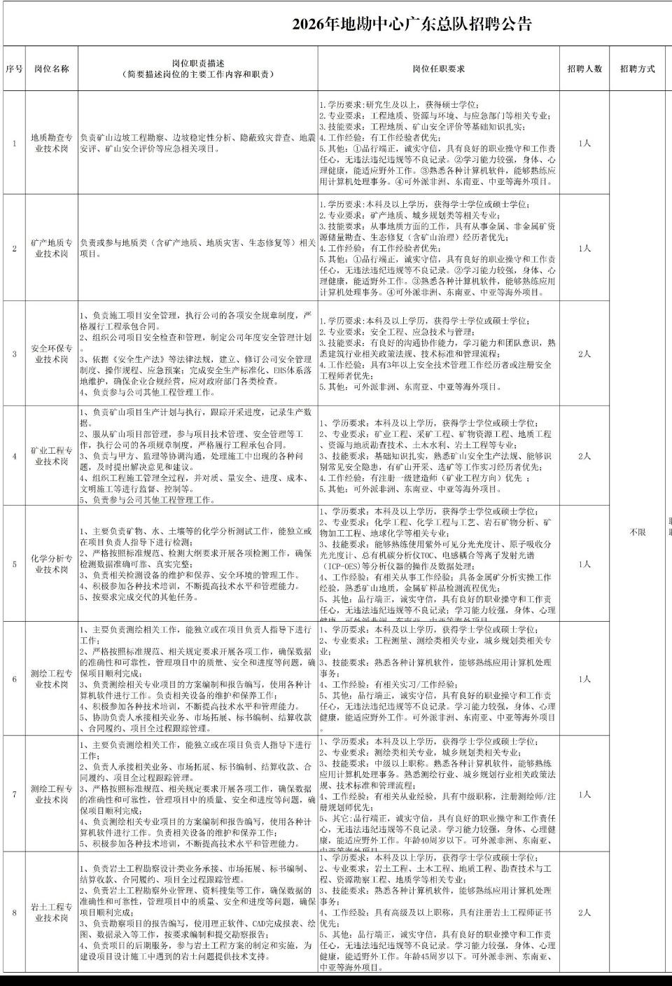 🔥🔥🔥【全国】地勘中心（中国非矿）成员单位2026年招聘31人！正在报名中