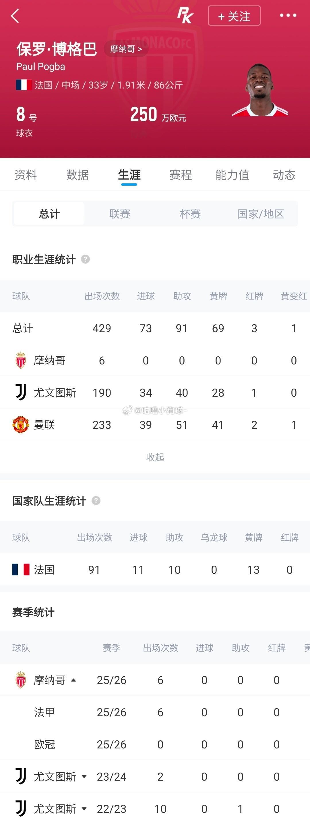 博格巴巅峰身价1亿如今剩250万足坛唏嘘时刻博格巴转会市场更新最新估价，33岁博