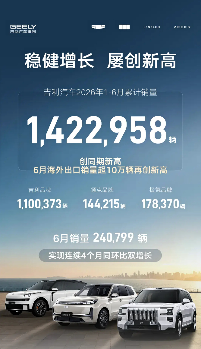 吉利汽车公布了2026年上半年财报，1-6月总收入1736亿元，核心归母净利润9