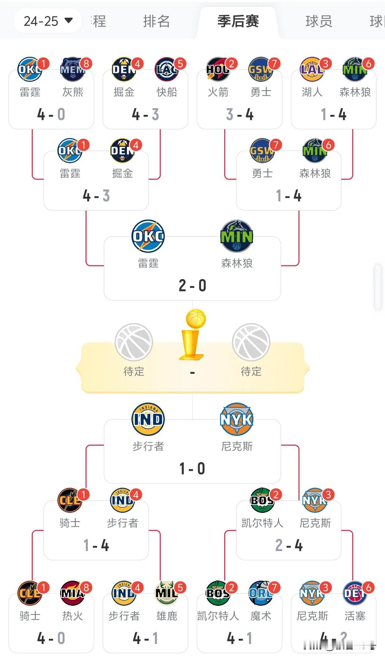 总决赛将是雷霆和步行者，尼克斯和森林狼绝无可能进总决赛。
之前我也提到过，雷霆和