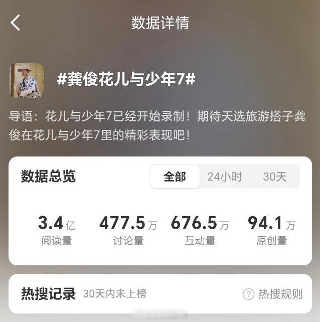 哇哦，龚俊花儿与少年微博话题阅读量3.4亿，还是在30天未上榜的的情况下，这引领