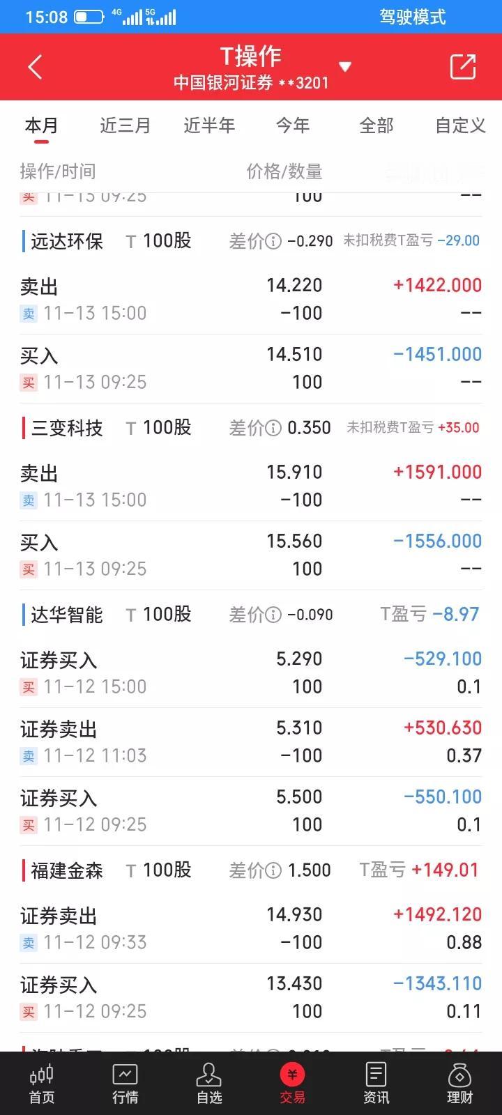 2025.11.13，今天t了100股洪兴股份，亏了41块，t了100股创业板，