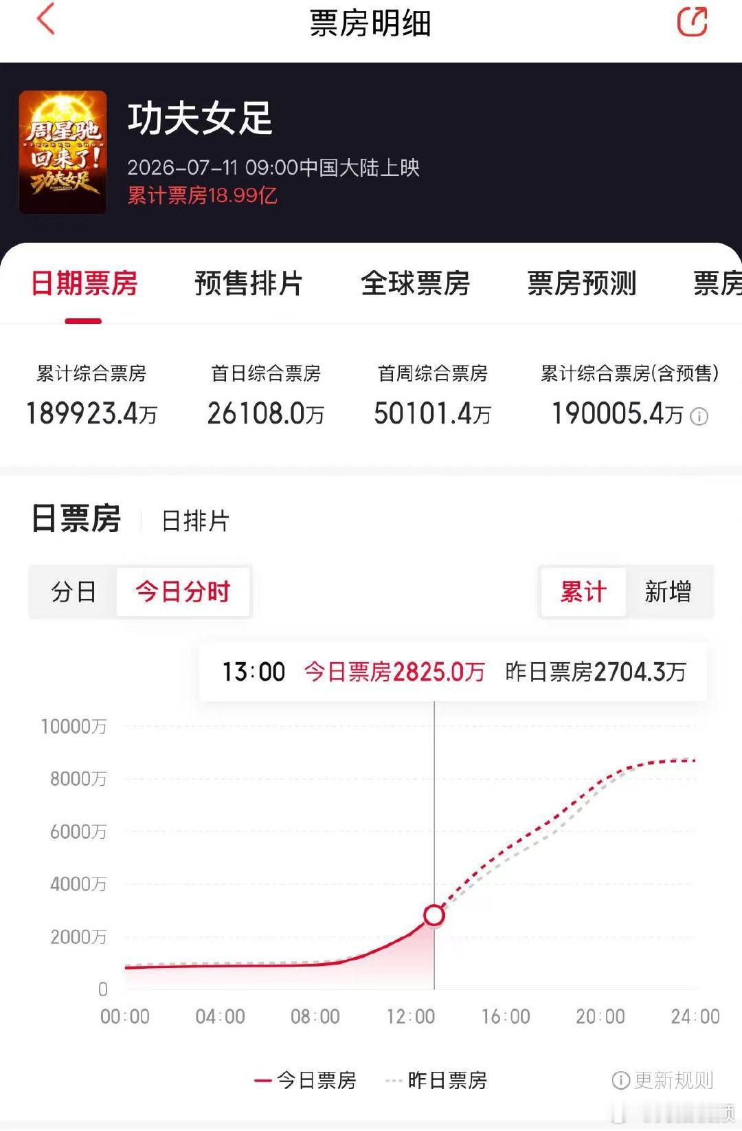 【功夫女足票房超19亿】功夫女足票房破19亿近日，周星驰导演、迪丽热巴、张小斐等