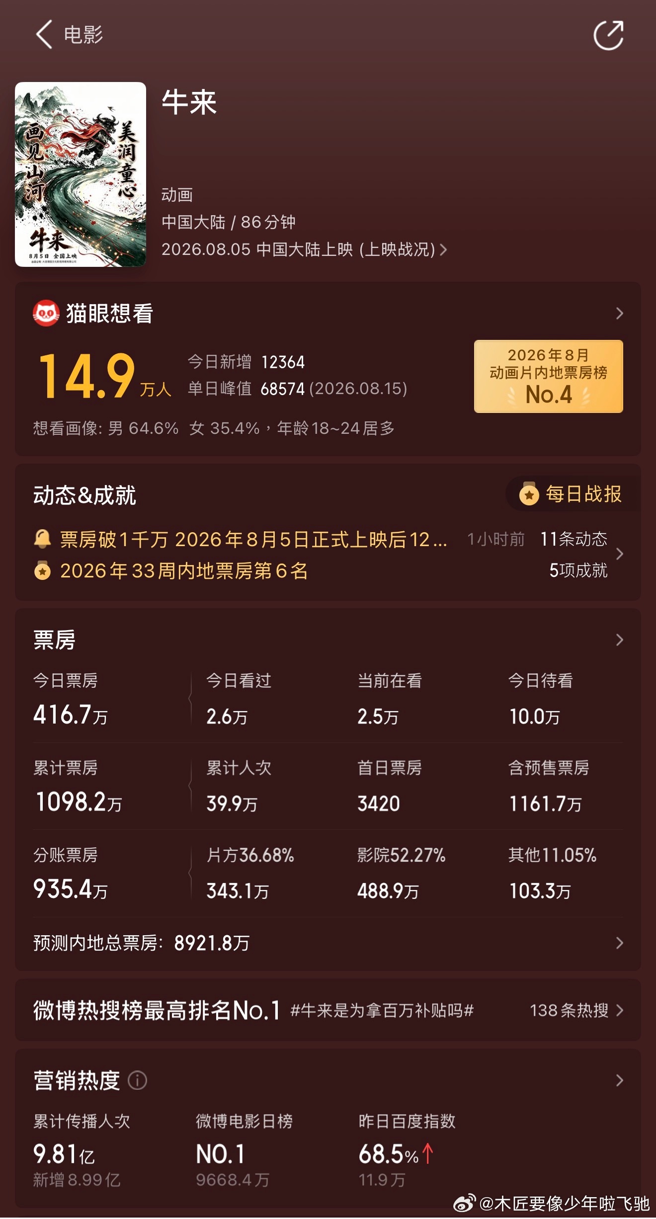 «牛来»继续上映，猫眼最终预计票房将近 1 亿。 