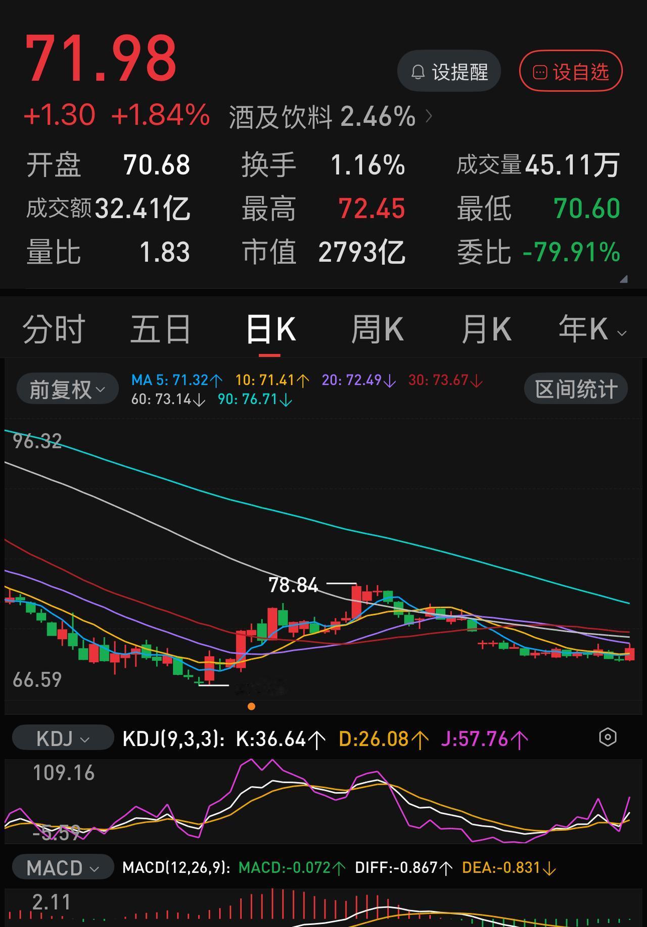 周五，五粮液放量上涨，盘中最高冲到72.45元，刚好冲过周二的最高点72.44元