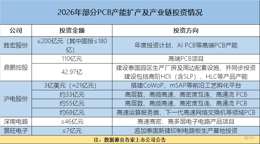 600亿豪赌AI高端板：PCB巨头集体抛弃“低端产能” | 行业风向标