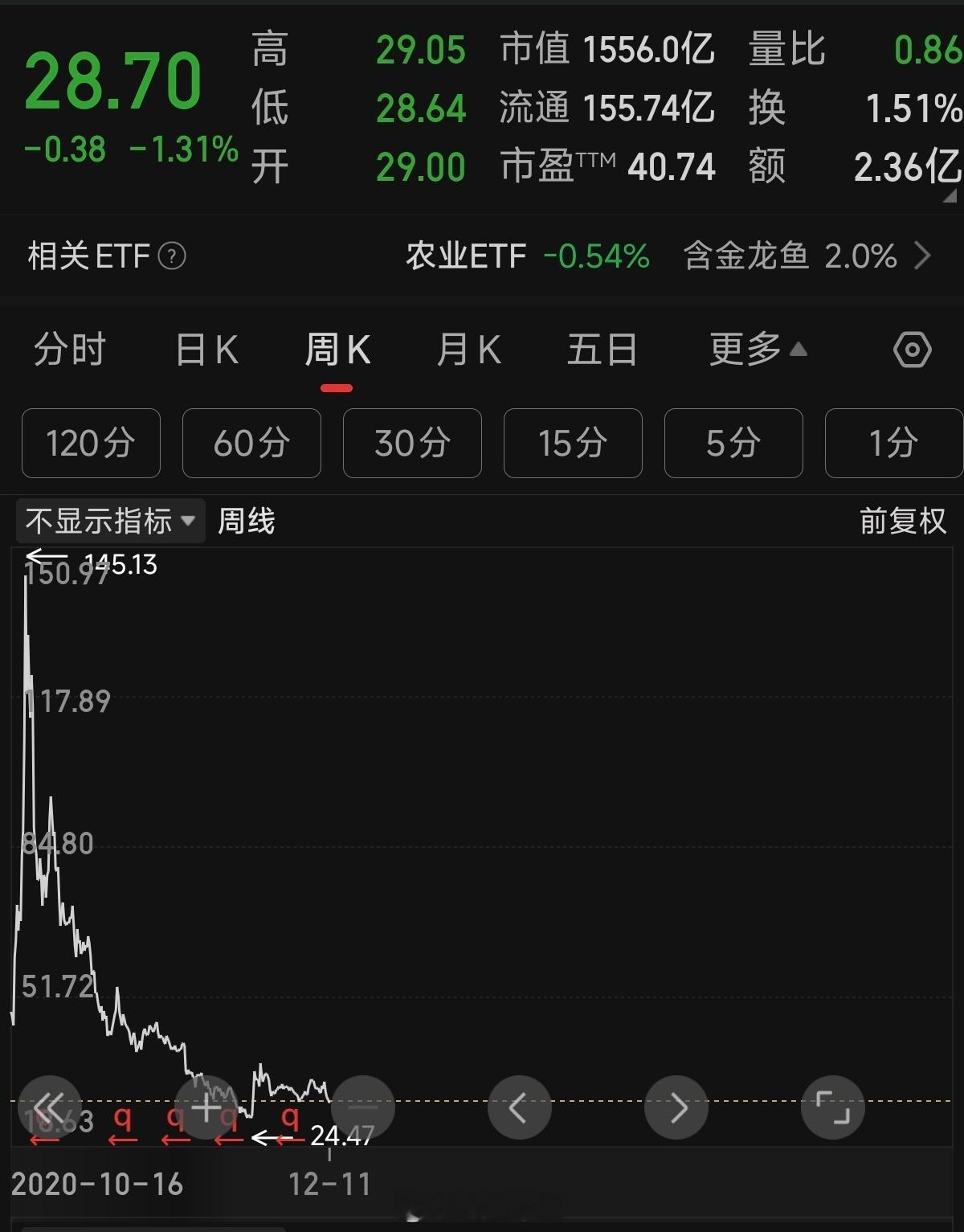a股 金龙鱼刚上市时 爆炒新股，然后从145跌到24。一个新股，恰巧遇到这个行业